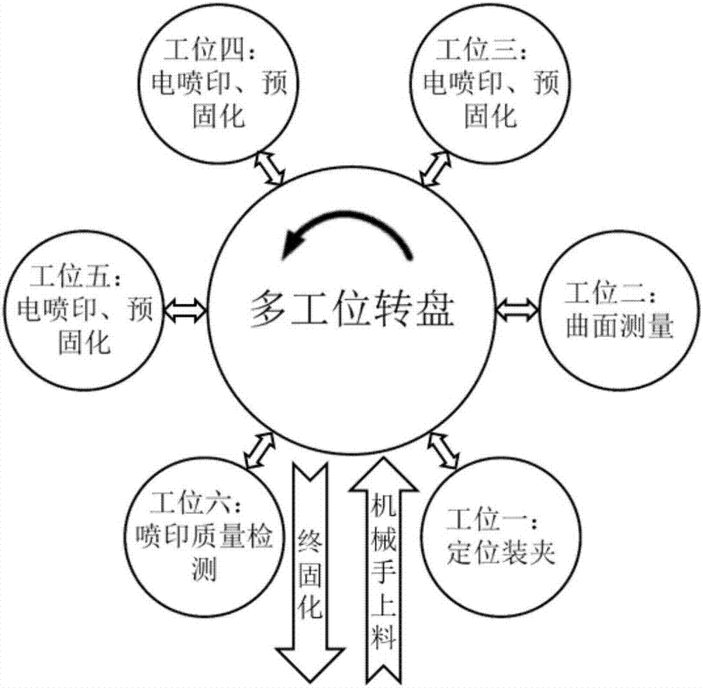 3D (3-Dimensional) curved surface electric spray printing patterning equipment and method