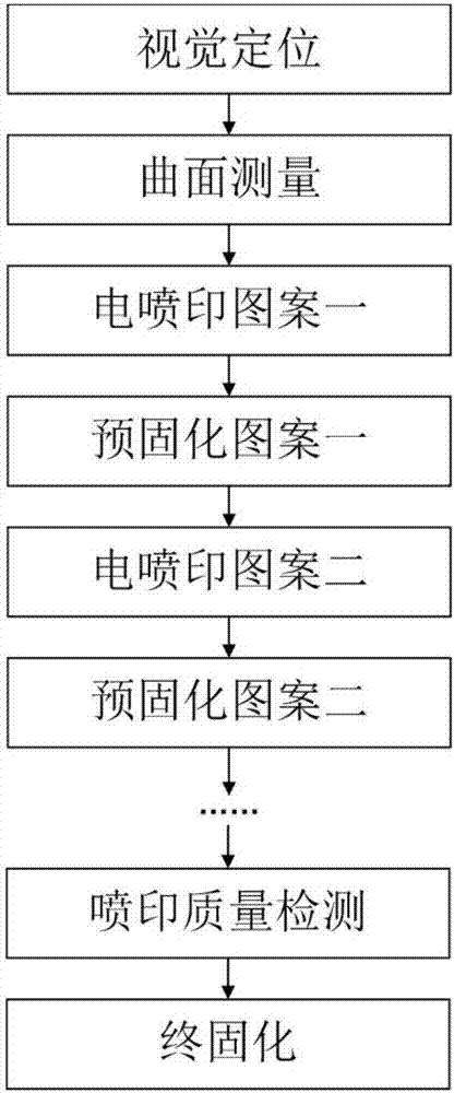 3D (3-Dimensional) curved surface electric spray printing patterning equipment and method