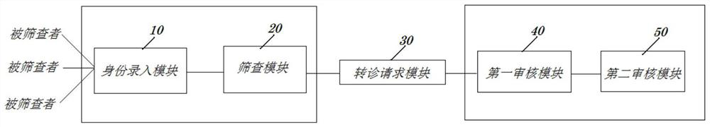 Chronic disease screening method and system