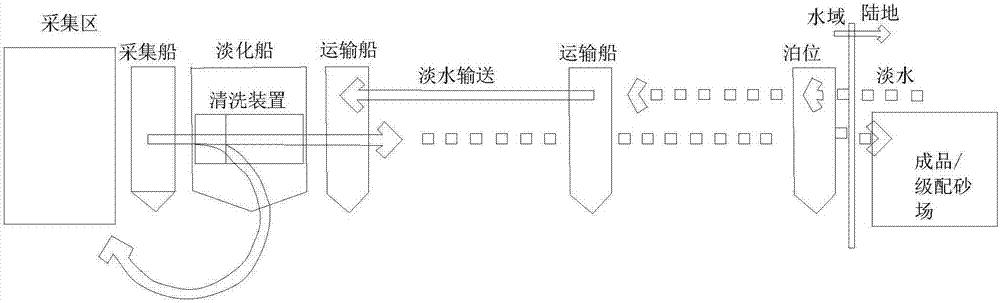 Sea sand desalination-based processing process