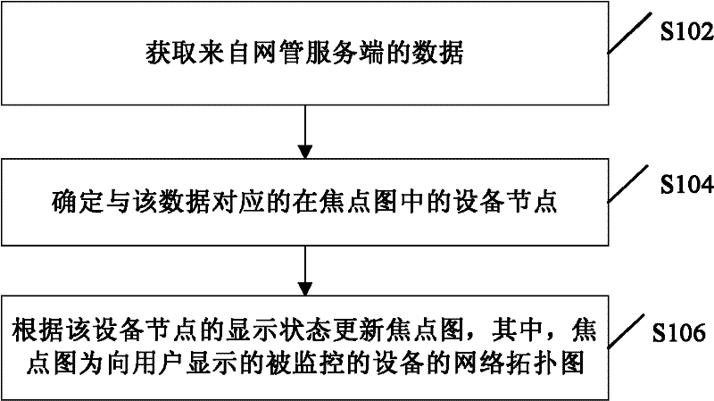 Network topology display method and device