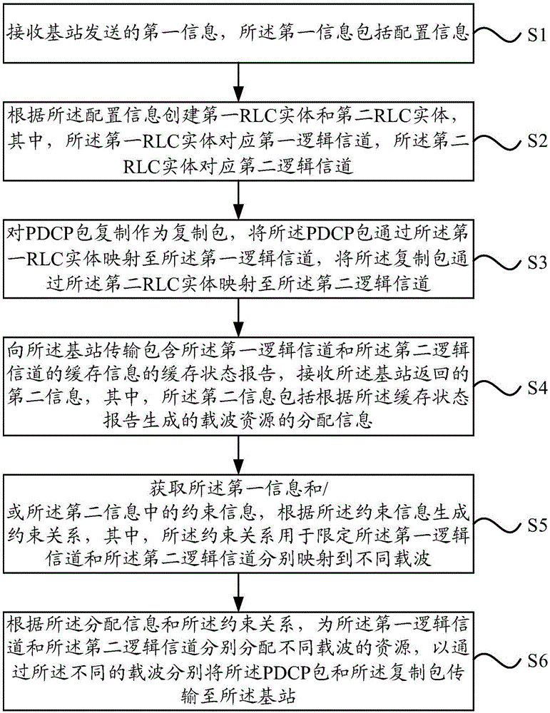 Data transmission method and device, data receiving method and device, and electronic equipment