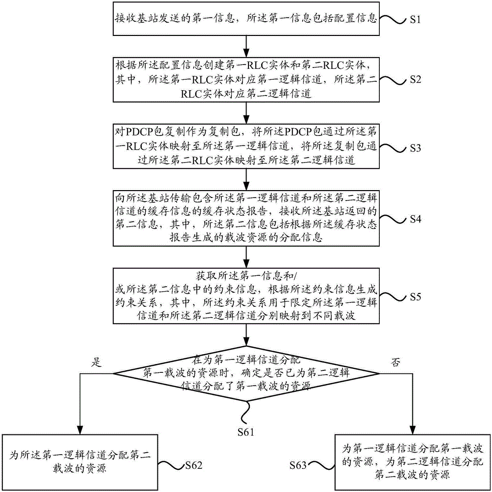 Data transmission method and device, data receiving method and device, and electronic equipment