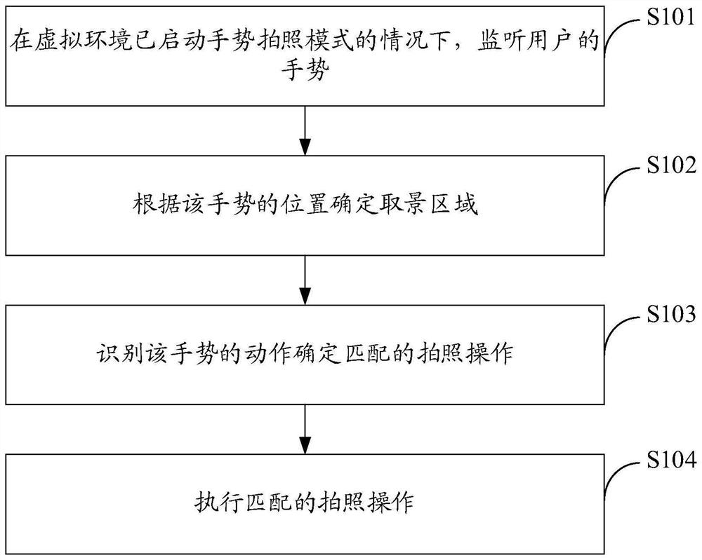 Virtual photographing method and device based on gesture recognition, electronic equipment and medium