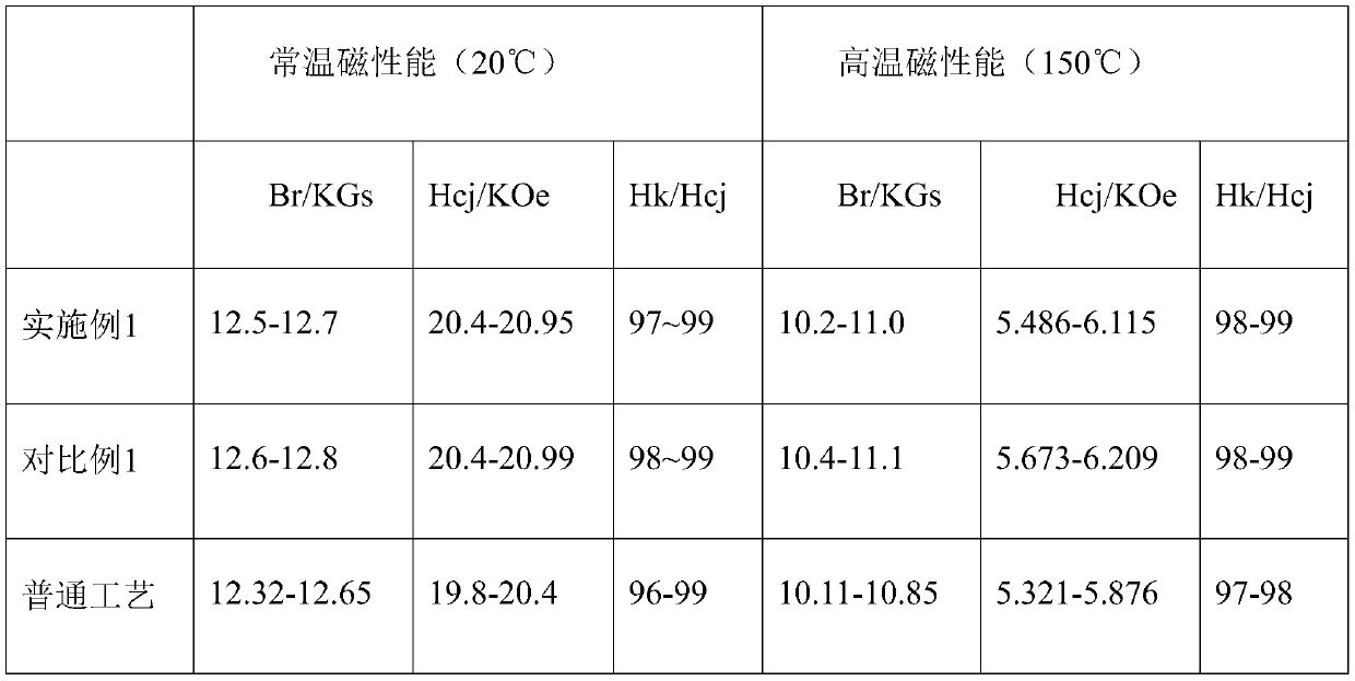 Preparation method of NdFeB powder