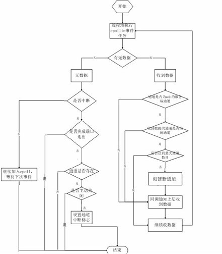 System for supporting multiple platform network communication processing and method thereof