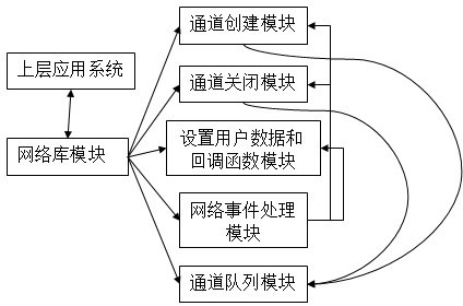 System for supporting multiple platform network communication processing and method thereof