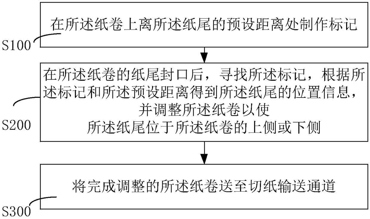 Method and device for positioning paper tail of paper roll before paper cutting