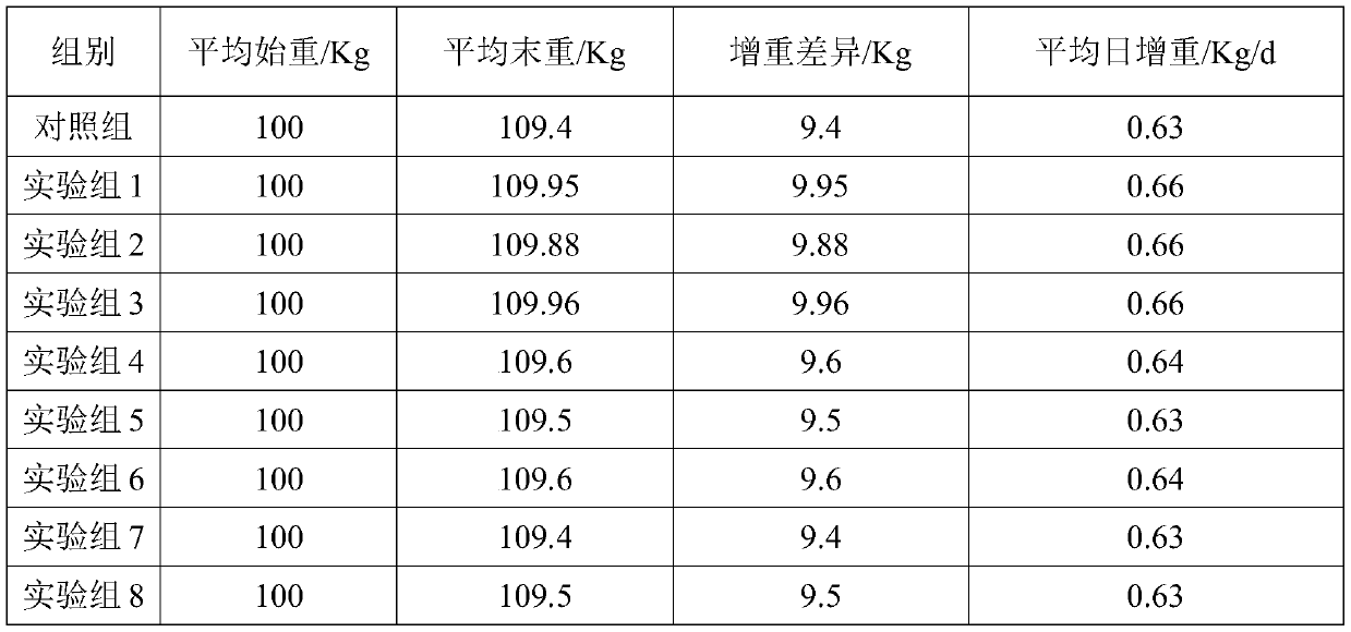 Pig feed additive and preparation method and application thereof