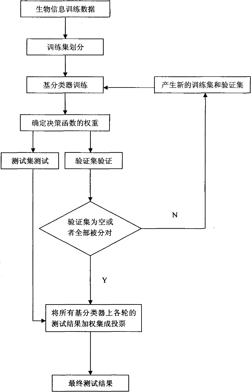 Biological information recognition method based on dynamic sample selection integration