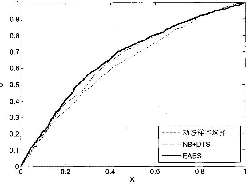 Biological information recognition method based on dynamic sample selection integration