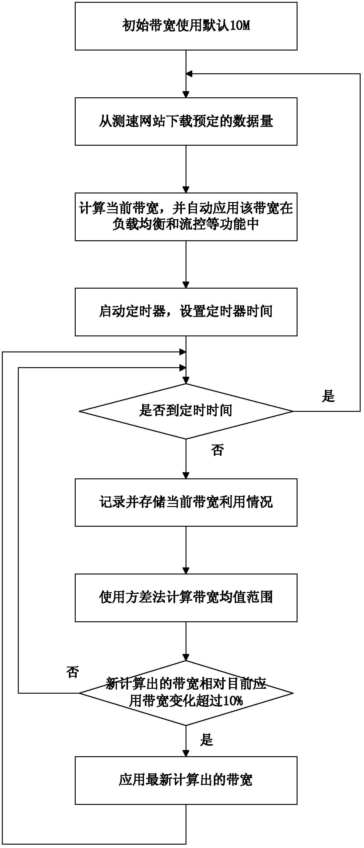 Method for detecting network bandwidth