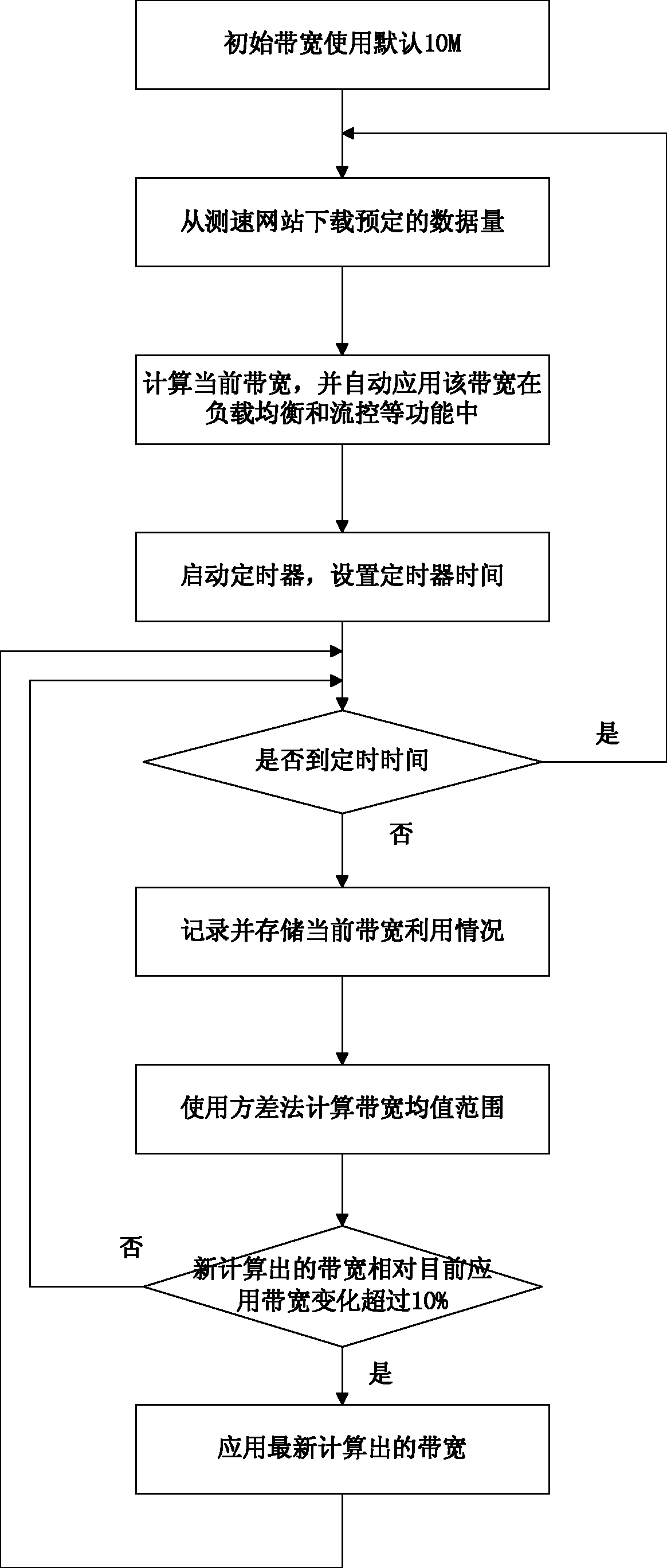 Method for detecting network bandwidth