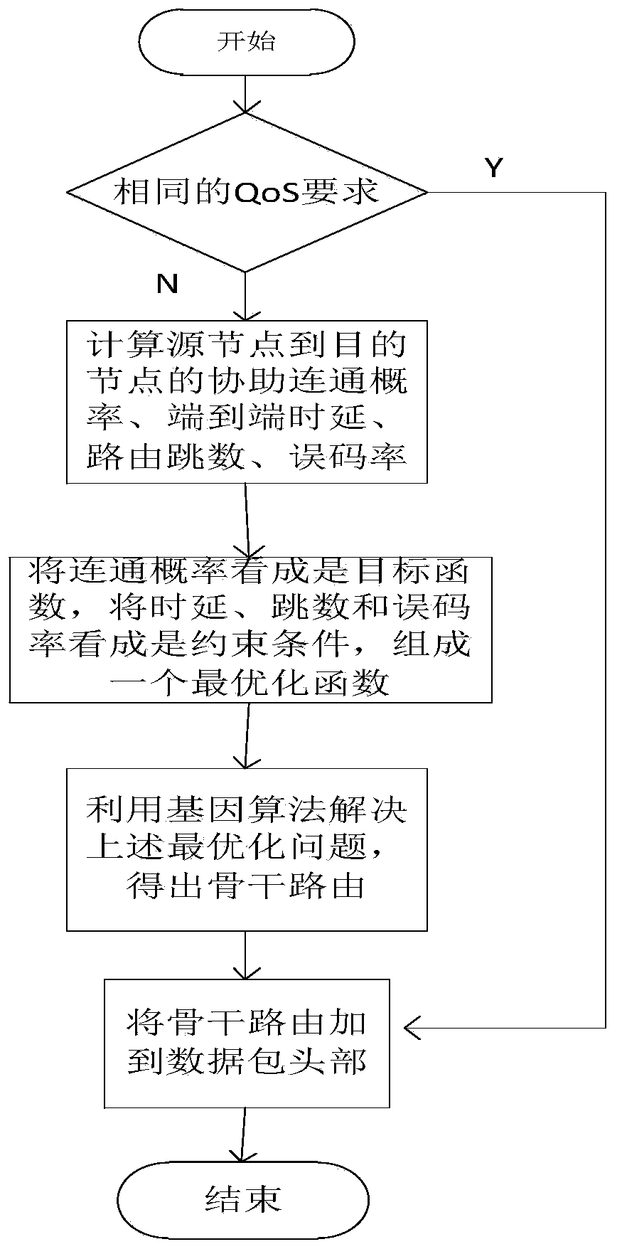 A Selection Method of Routing Backbone Path Based on Network Connectivity