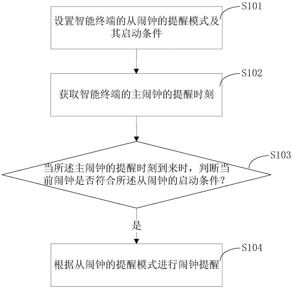 Alarm clock warning method and system of intelligent terminal