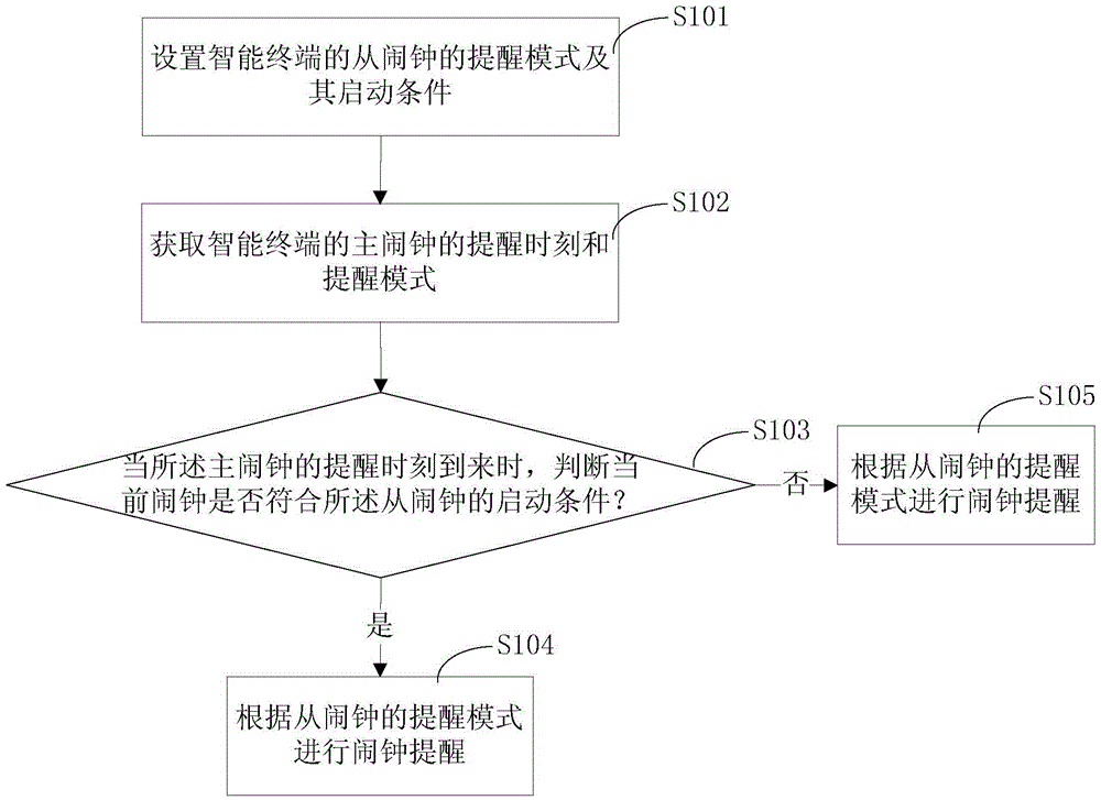 Alarm clock warning method and system of intelligent terminal