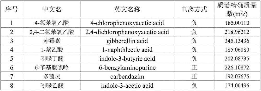 Efficient detection method for illegally added medicines in bean sprouts