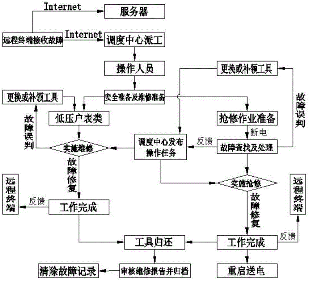 Safety monitoring system used in power lines repairing operation and operating method based on safety monitoring system