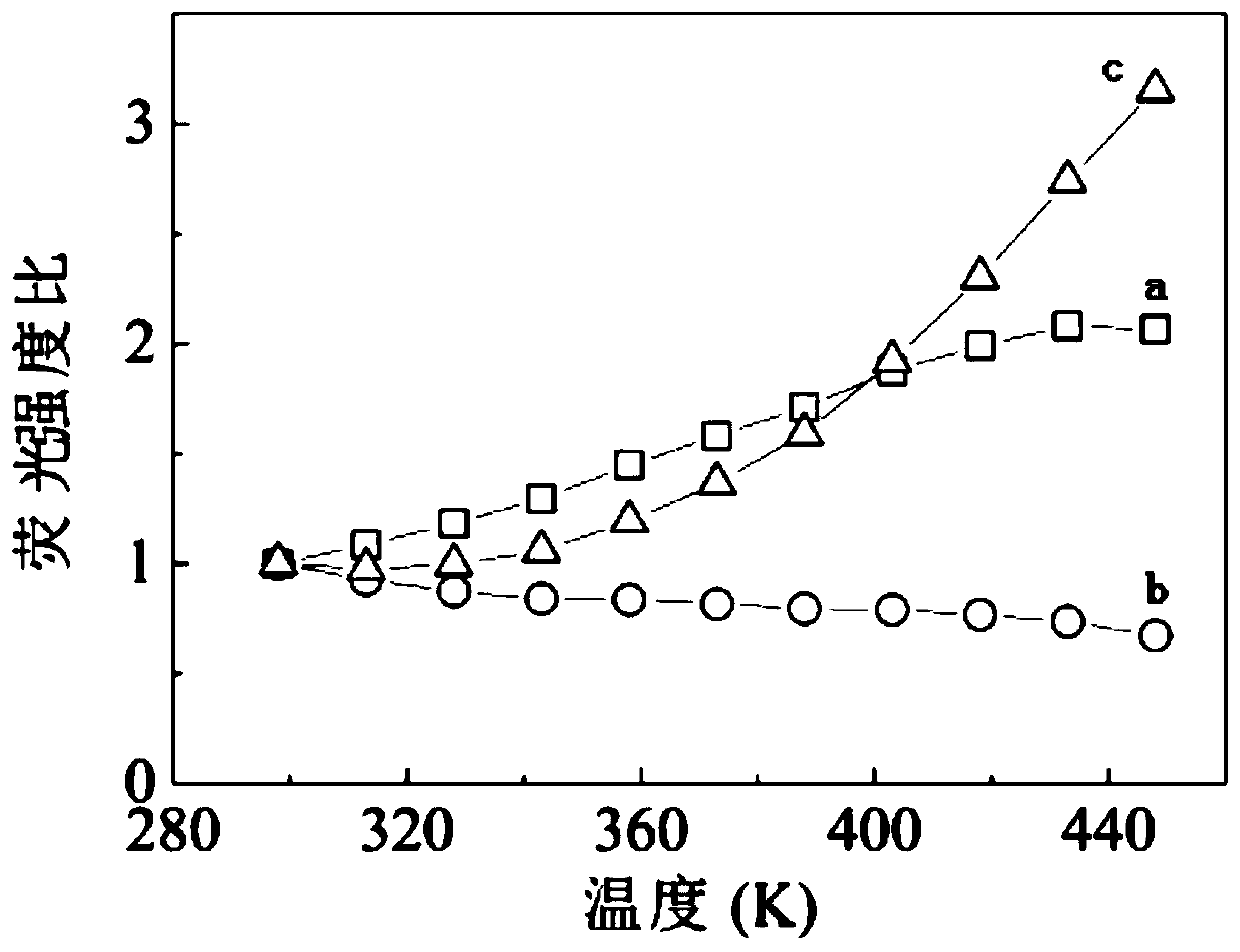 A method to improve the temperature measurement sensitivity of fluorescence intensity ratio technology in high temperature range by using double luminescence center strategy