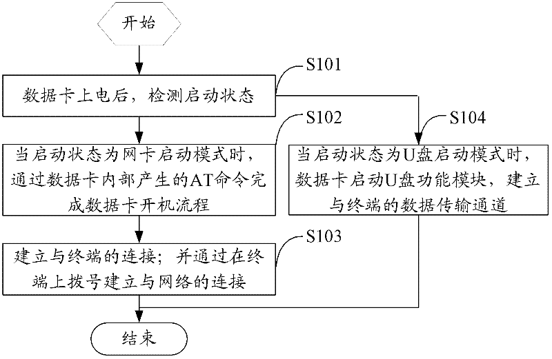 Data card starting method and data card