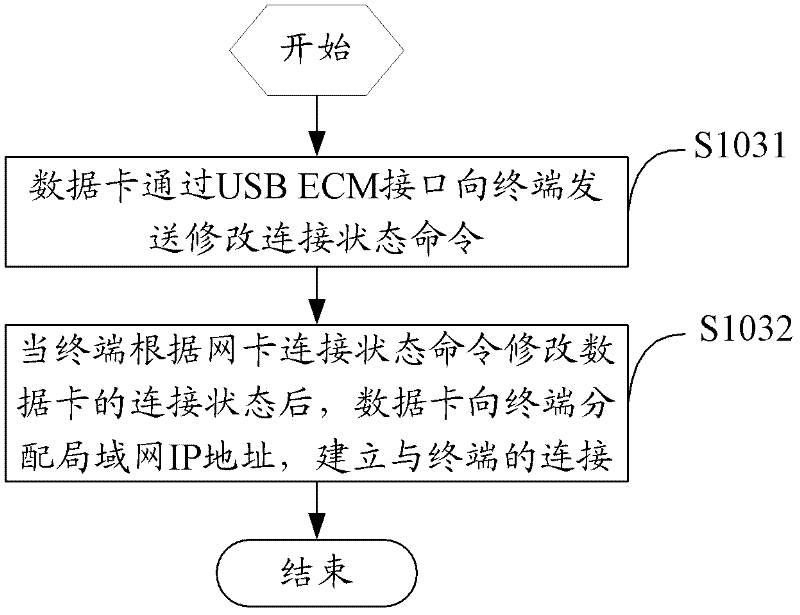 Data card starting method and data card