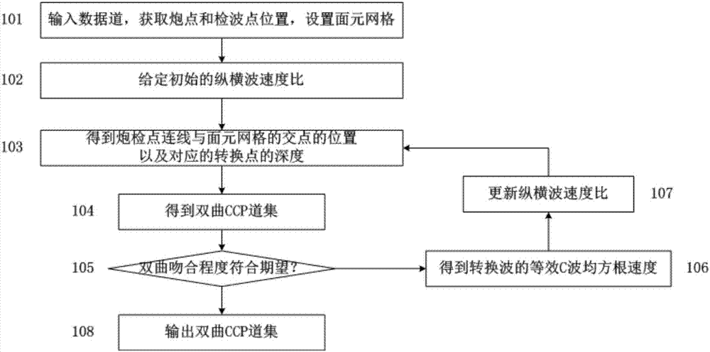 Converted wave surface element mapping fast CCP gather extraction method