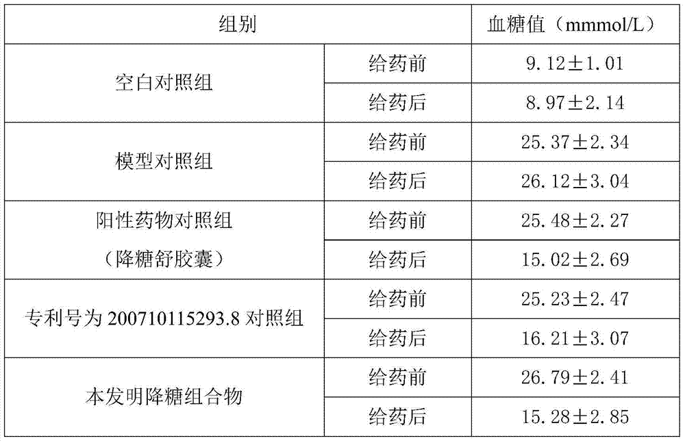 Blood-glucose-reducing composition and preparation method thereof