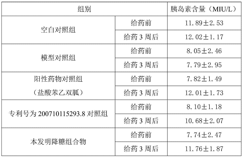 Blood-glucose-reducing composition and preparation method thereof