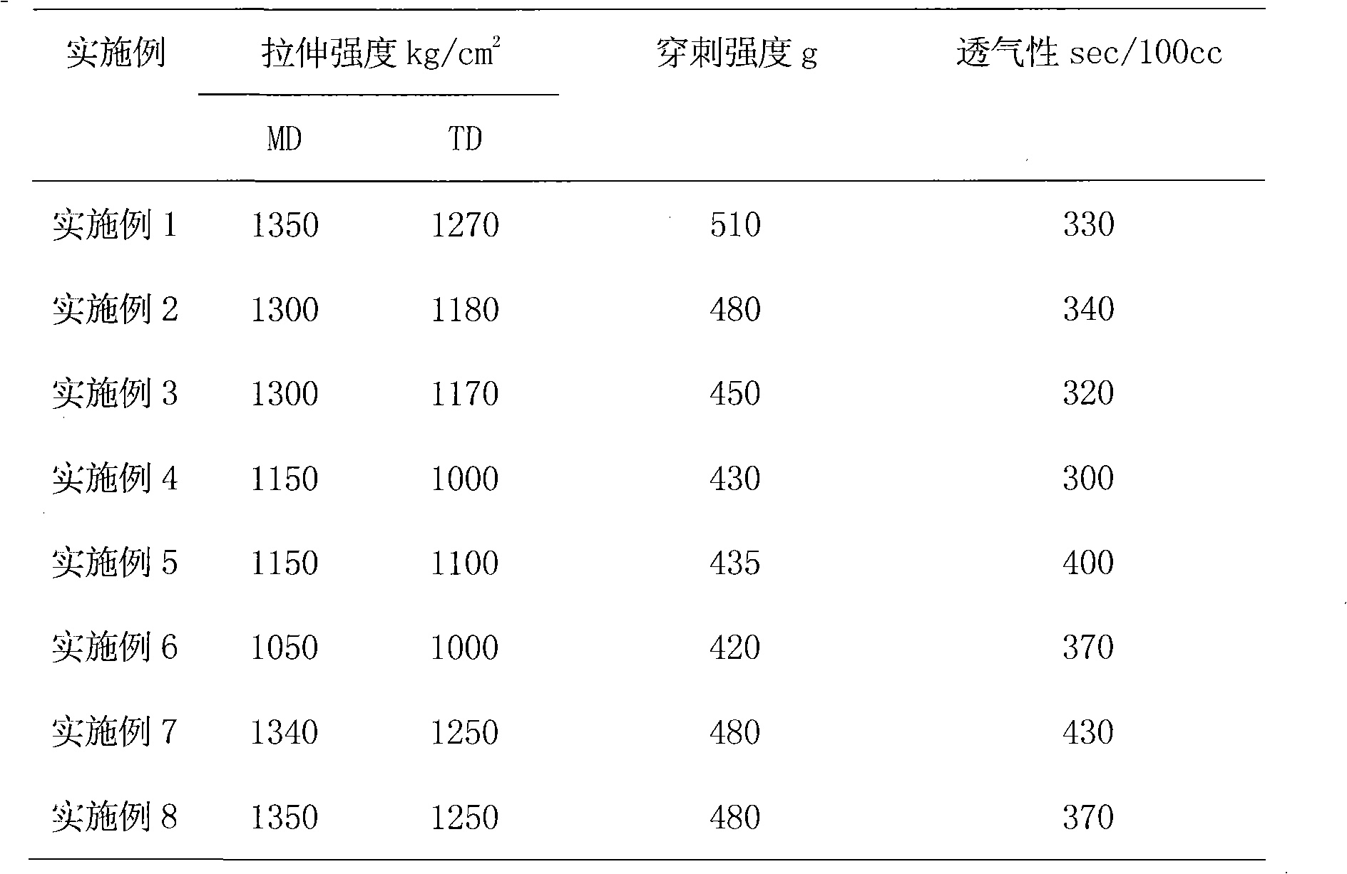 Method for preparing polyolefin microporous membrane through wet process