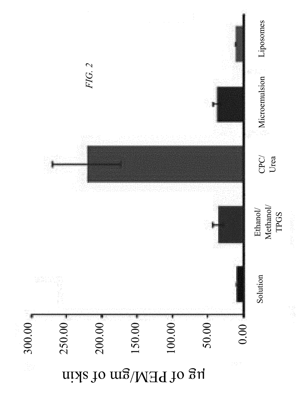 Methods and formulations for topical treatment of psoriasis