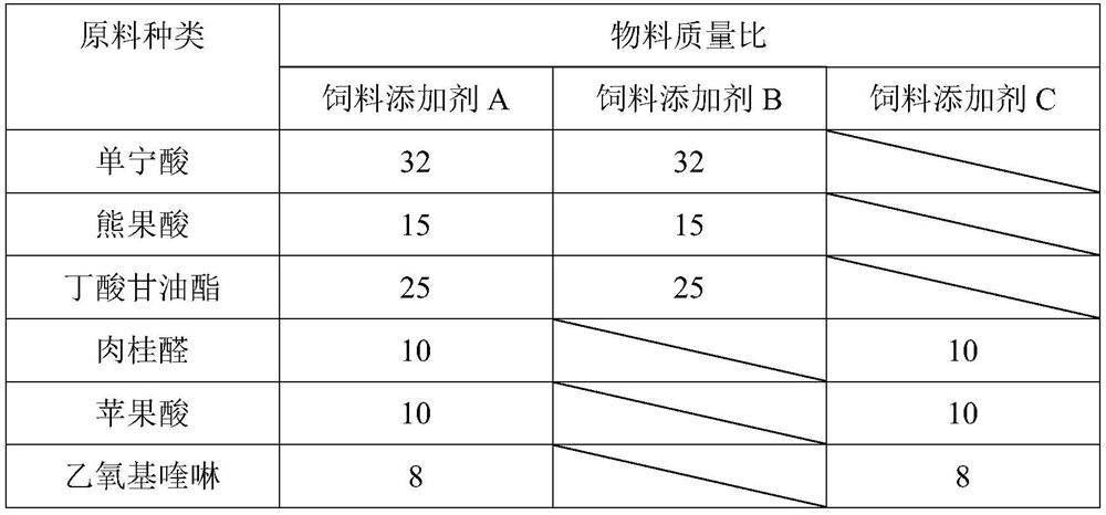 Feed additive for preventing and treating white feces of prawns and prawn premix feed applying feed additive