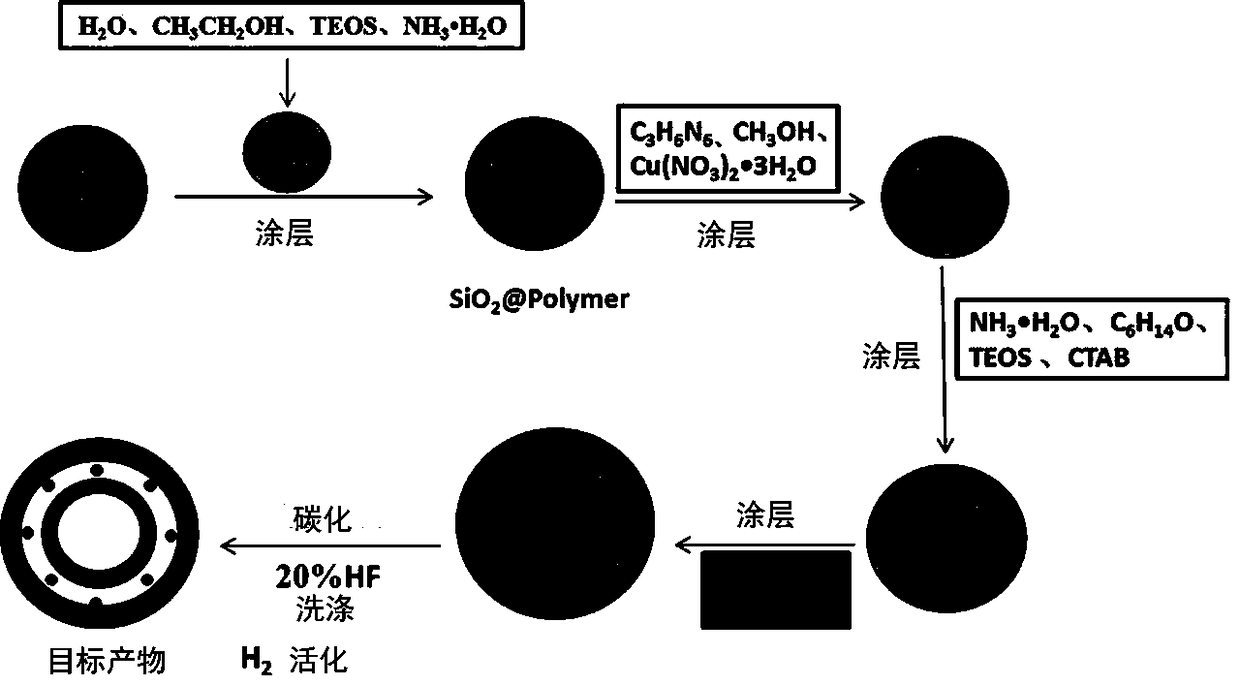 A kind of preparation method of double-layer hollow nitrogen-doped carbon ball-coated copper nano-catalyst