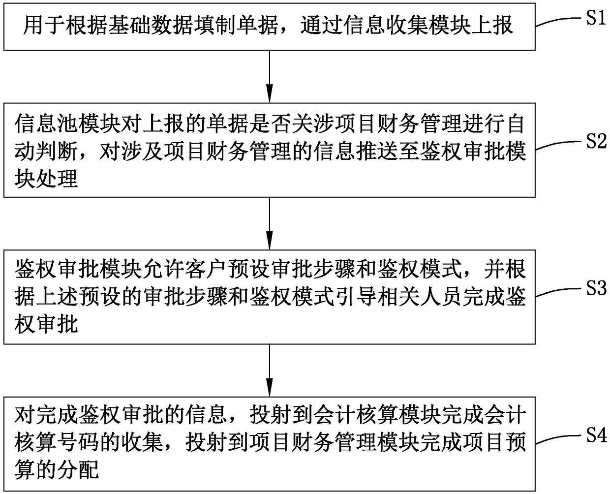 Accounting and project financial management system and method thereof