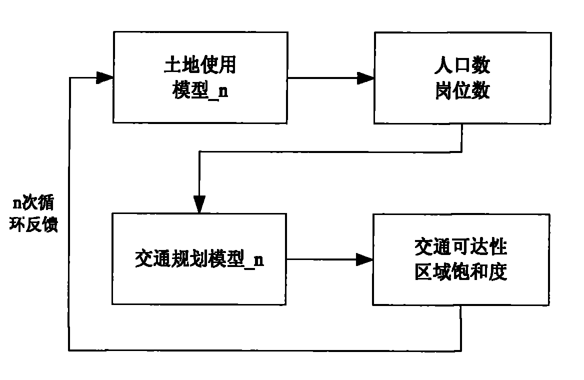 Method and system for supporting urban land utilization and traffic integrated planning policy