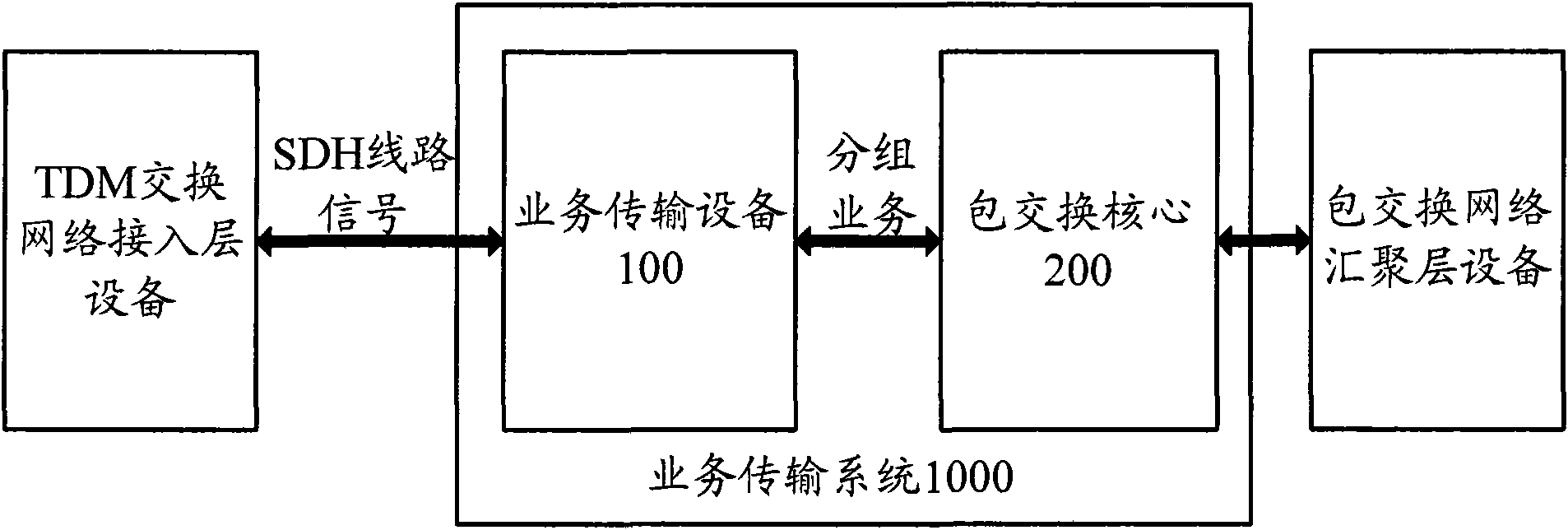 Service transport system, equipment and method