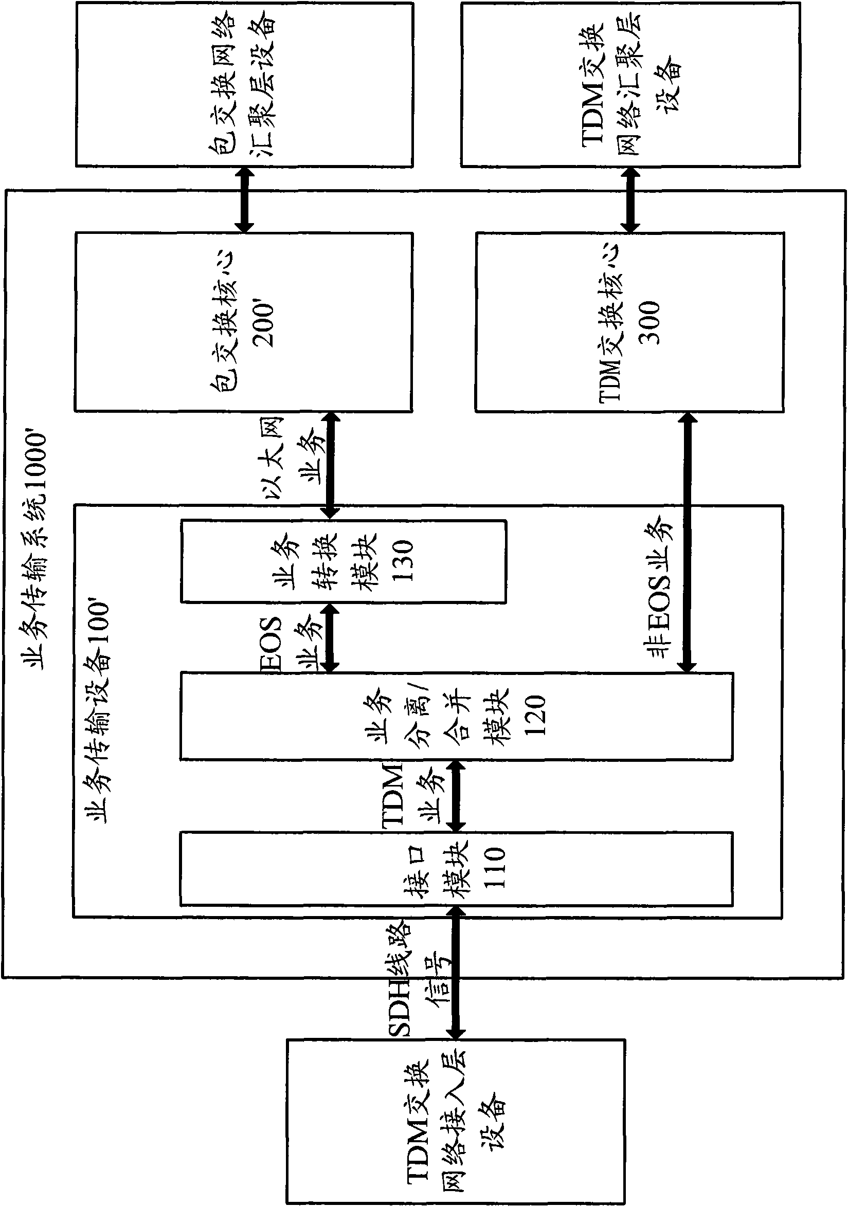 Service transport system, equipment and method