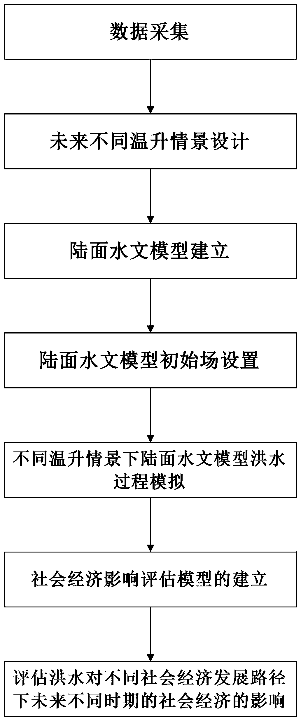 Method for evaluating influence of flood on social economy based on coupling model integrated simulation