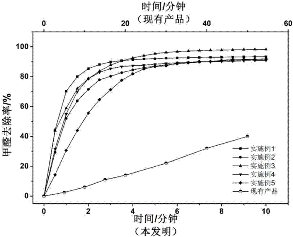 Filter net with formaldehyde purification function and preparation method of filter net