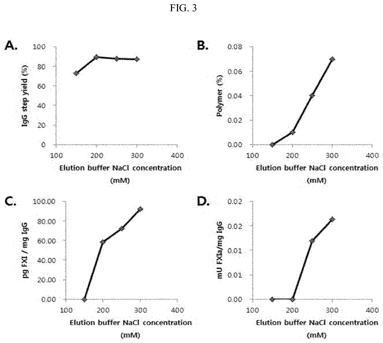 Improved method for purification of immunoglobulin