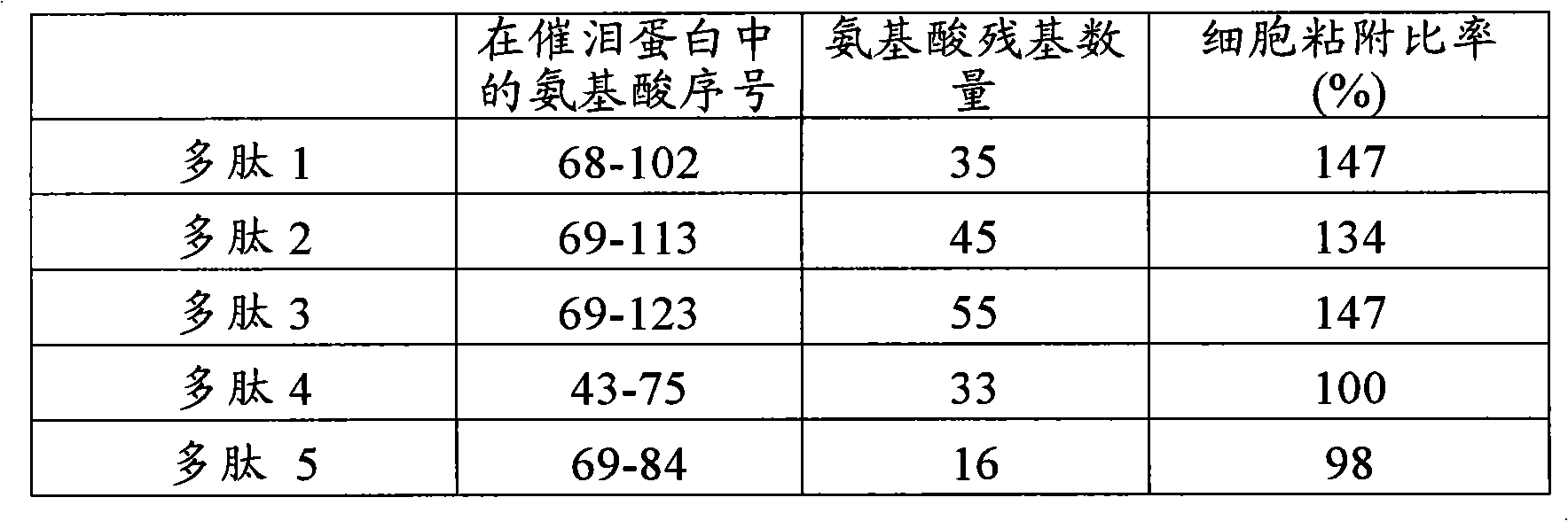 Partial peptide of lacritin