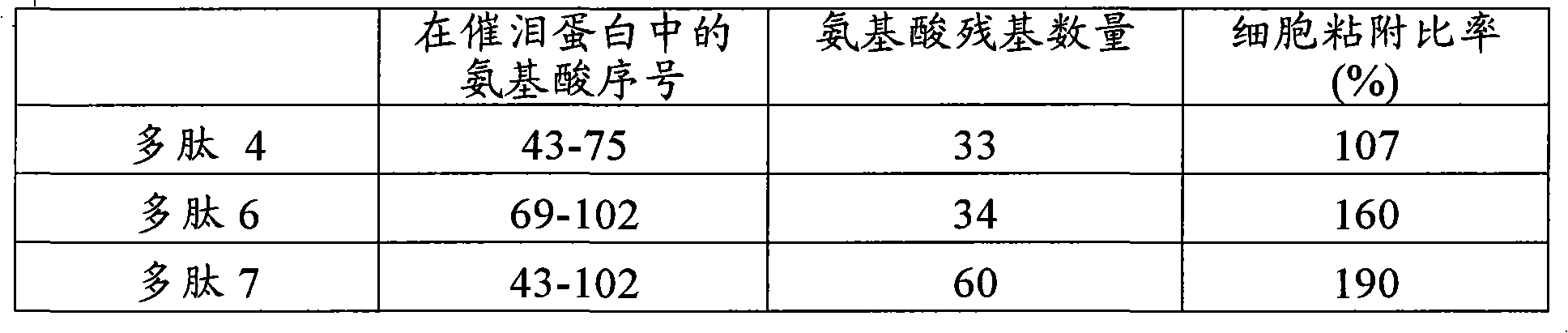 Partial peptide of lacritin