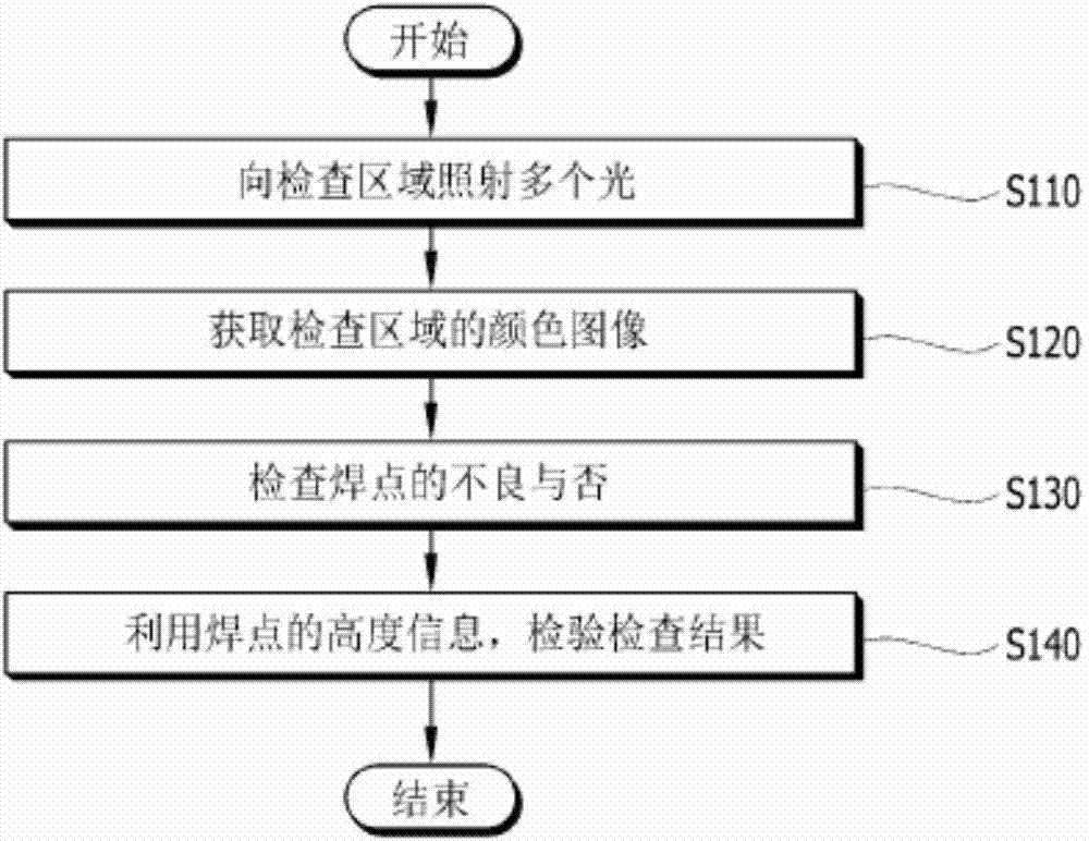 Board inspection method