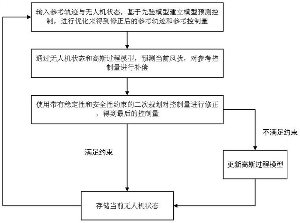 Learning-based method for controlling unmanned aerial vehicle to complete trajectory tracking under wind disturbance