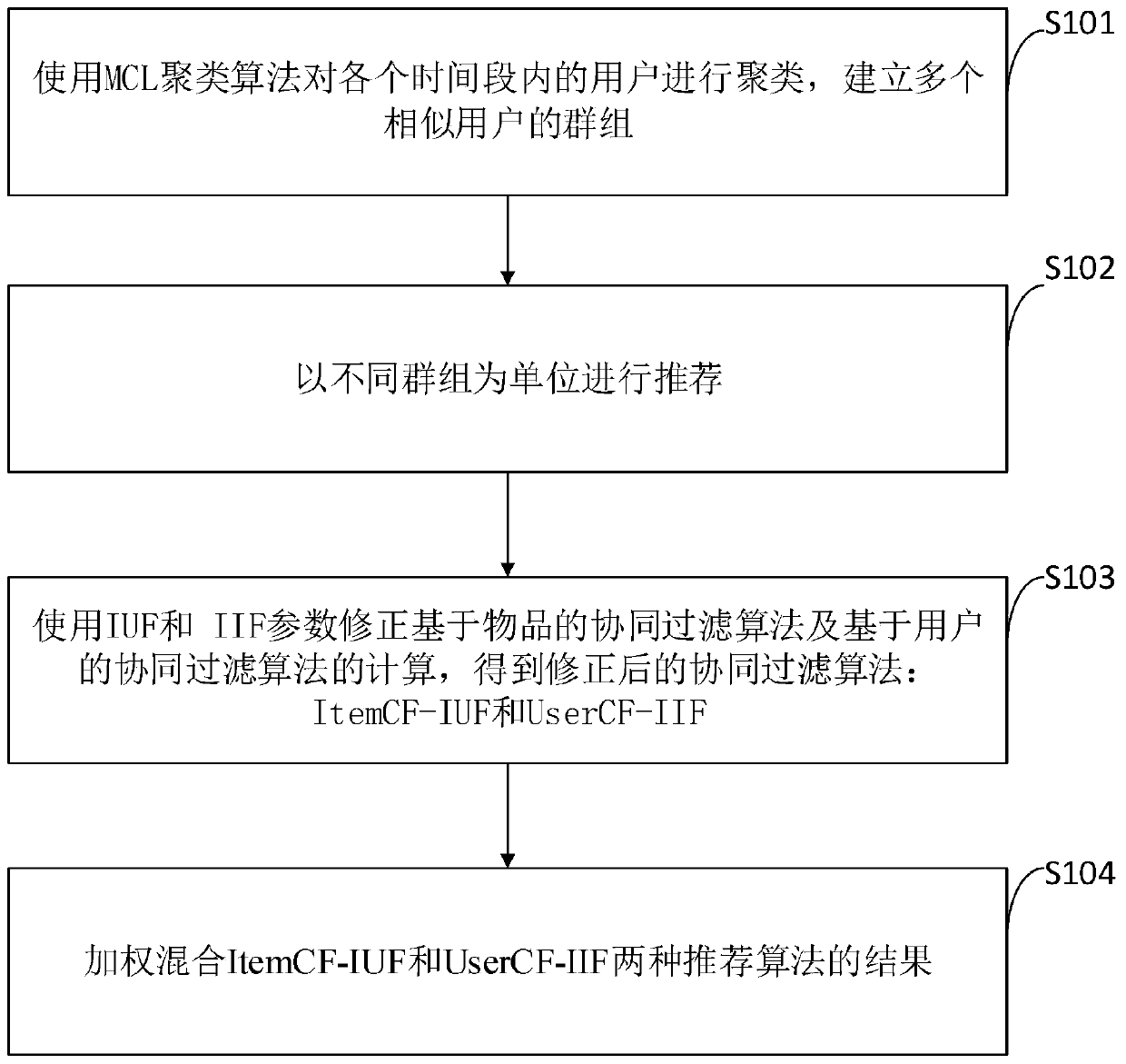 A television program hybrid recommendation method based on an MCL-HCF algorithm