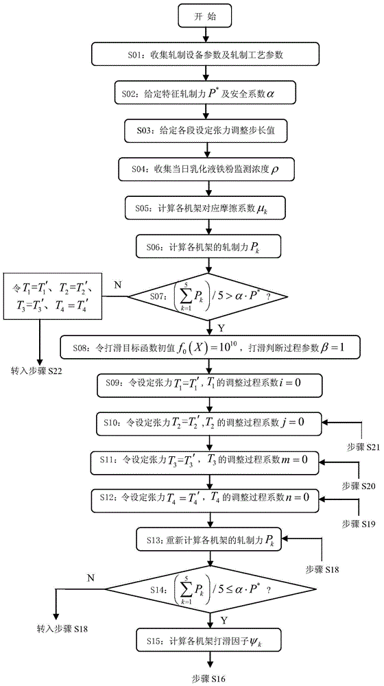 Tension optimizing and compensating method for adjusting rolling force