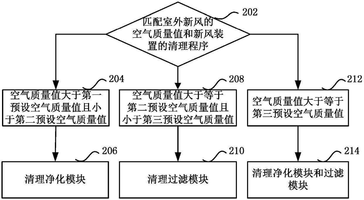 Air conditioner indoor unit, and control method of fresh air device of air conditioner indoor unit