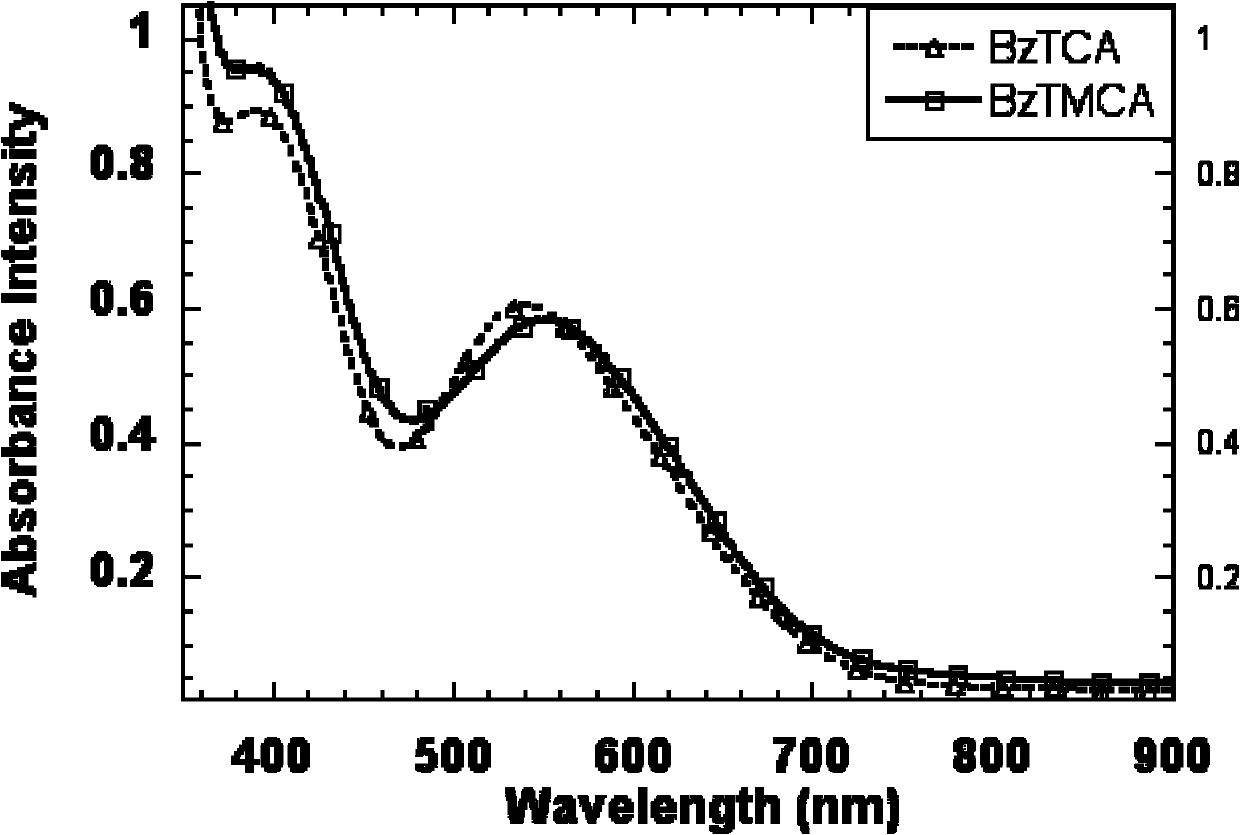 Dye with low energy level difference, intermediate and preparation method and application thereof