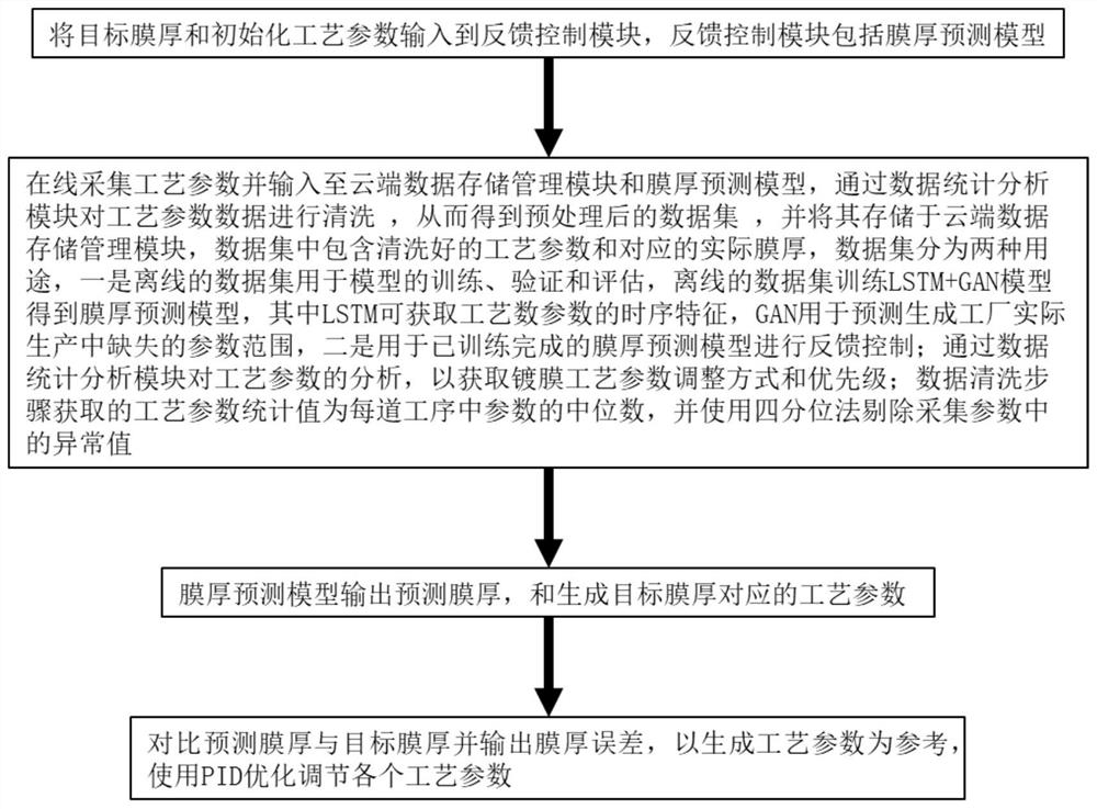 Automatic control device and method for metal coating