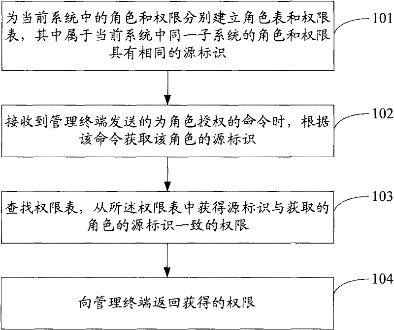 Authorization control method and authorization server