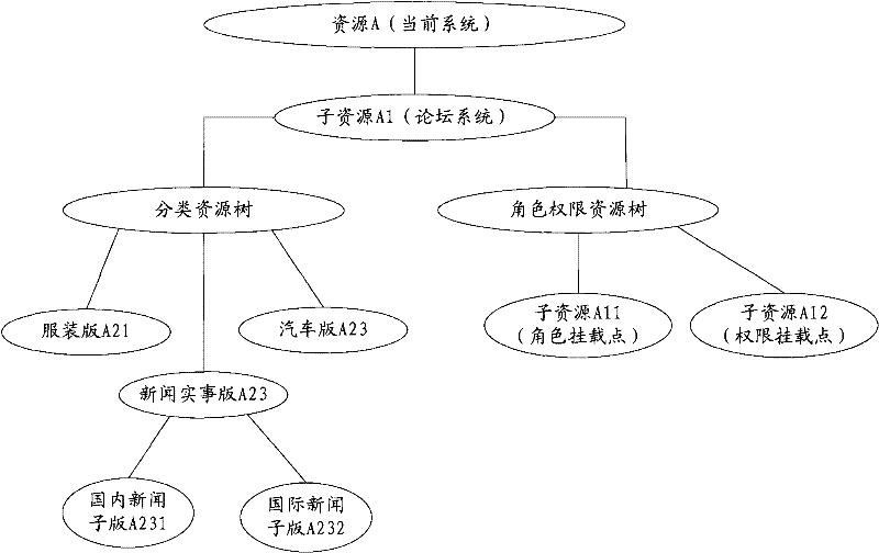 Authorization control method and authorization server